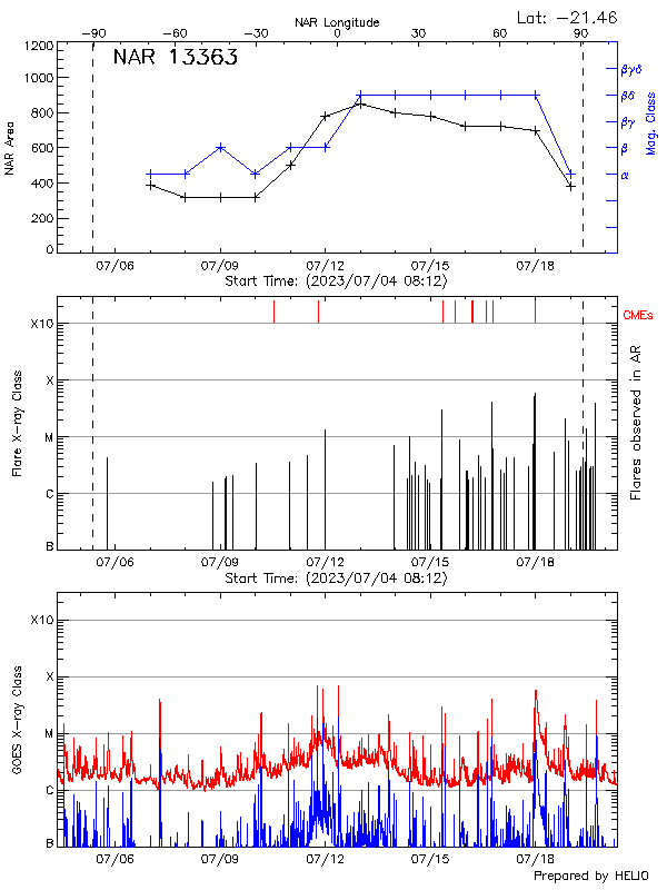 Plot of History