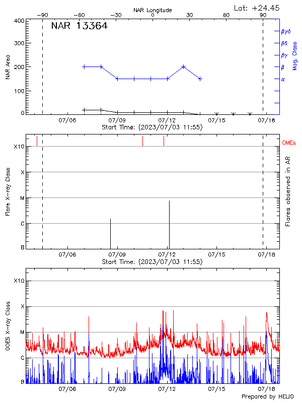 Plot of History