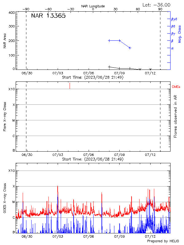 Plot of History