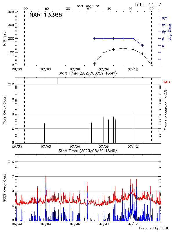 Plot of History