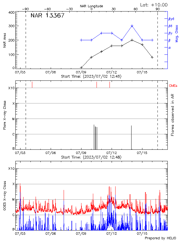 Plot of History
