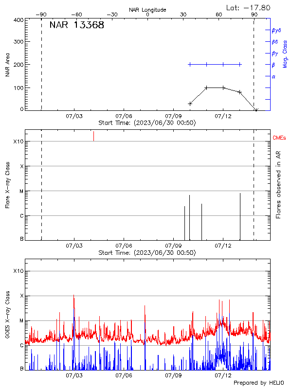 Plot of History