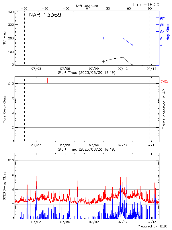 Plot of History