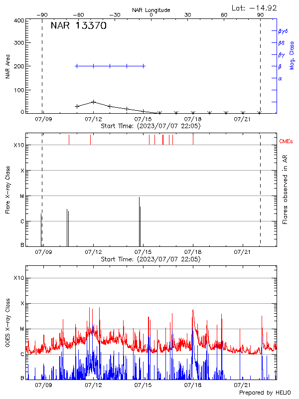 Plot of History