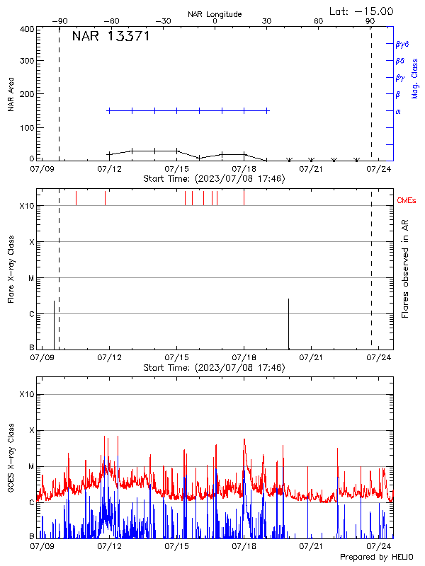 Plot of History