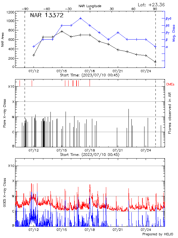 Plot of History