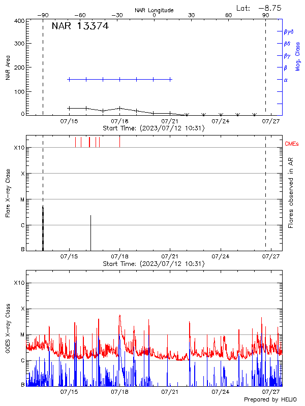 Plot of History