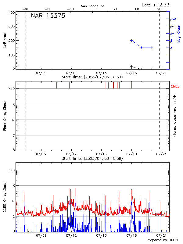 Plot of History