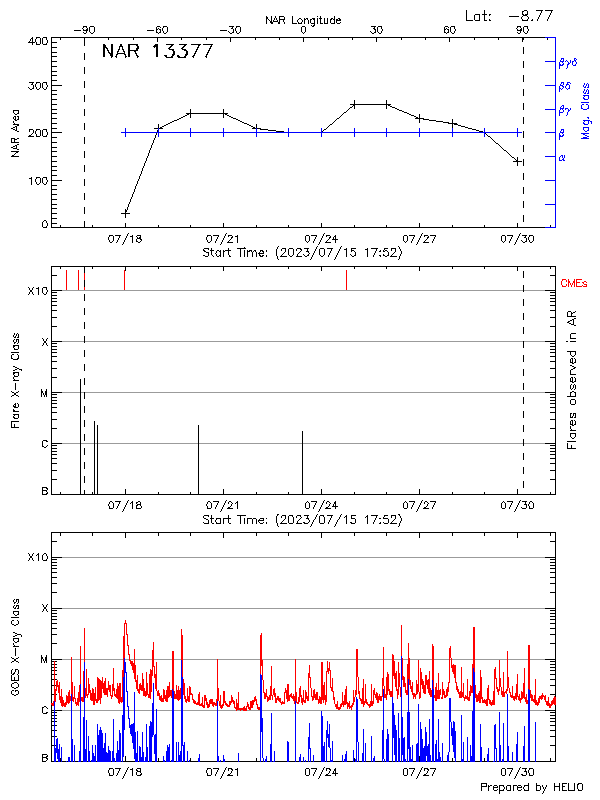 Plot of History