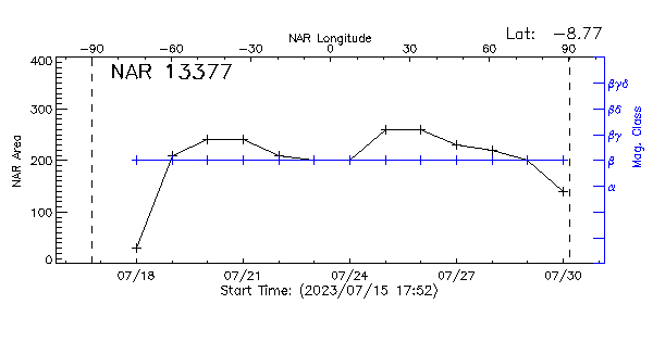 Active Region 13377