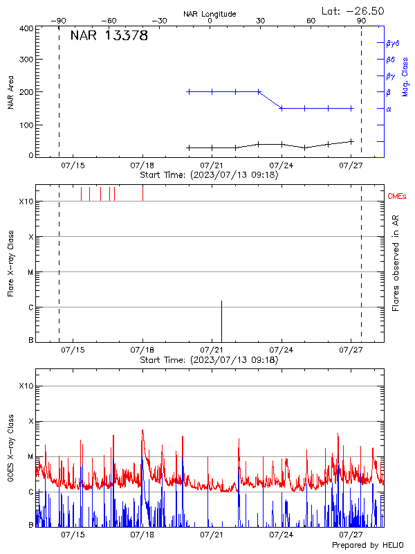 Plot of History