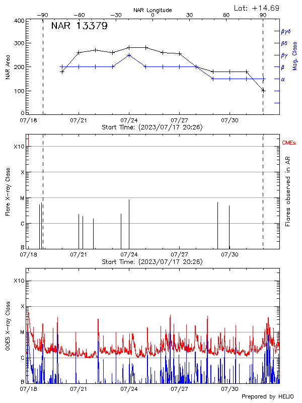 Plot of History