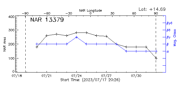 Active Region 13379