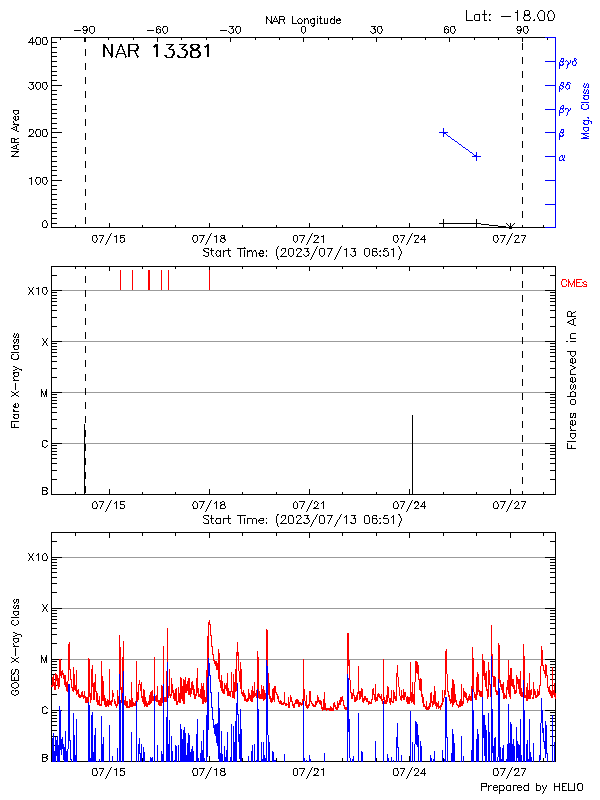 Plot of History