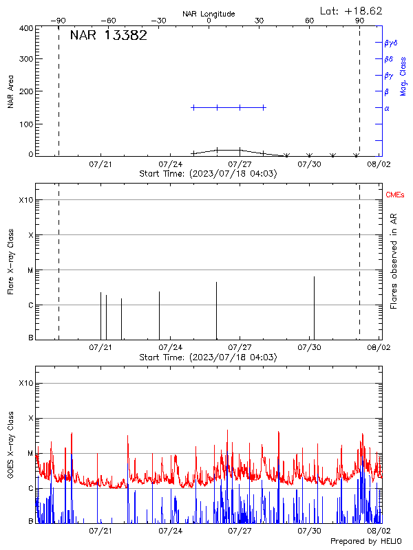 Plot of History