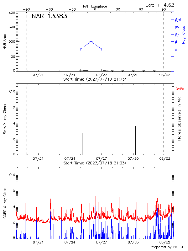 Plot of History