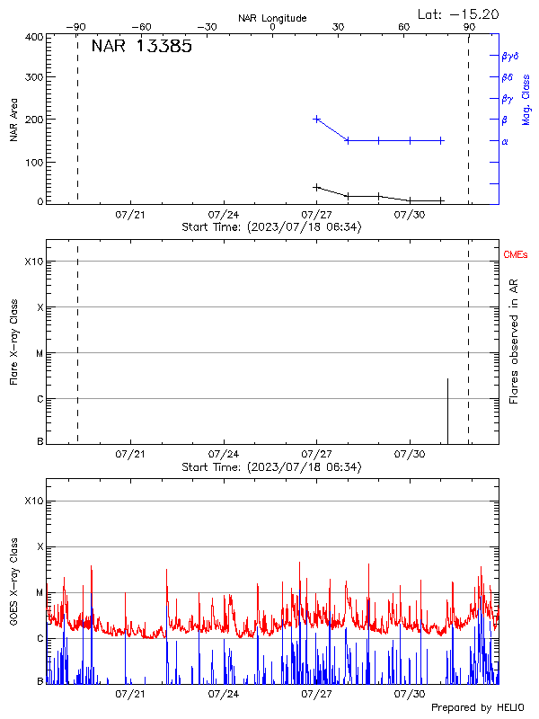 Plot of History