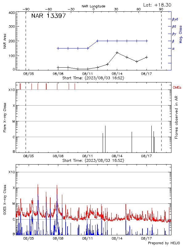 Plot of History
