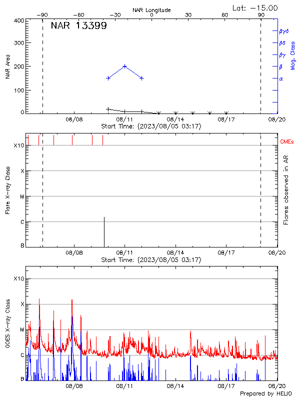 Plot of History