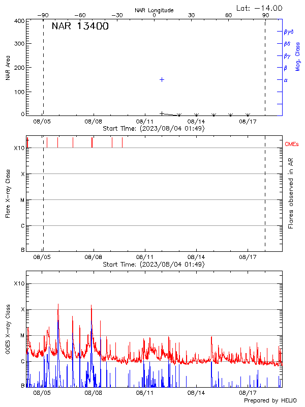 Plot of History