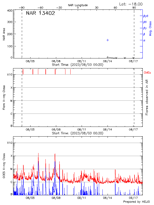 Plot of History