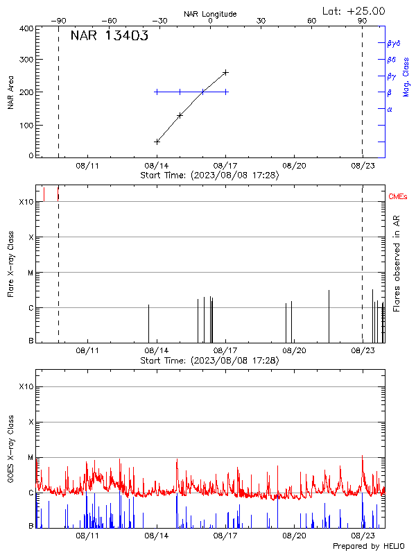 Plot of History