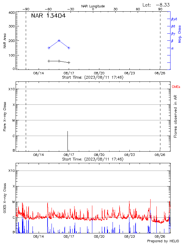 Plot of History