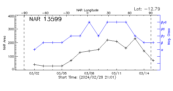 Active Region 13599