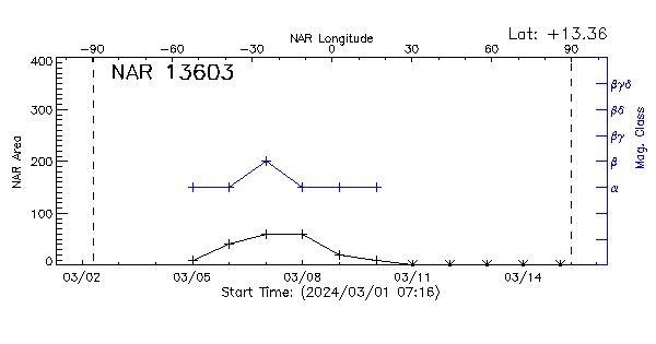Active Region 13603