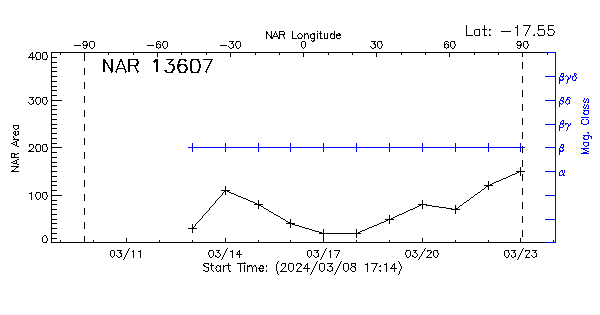 Active Region 13607