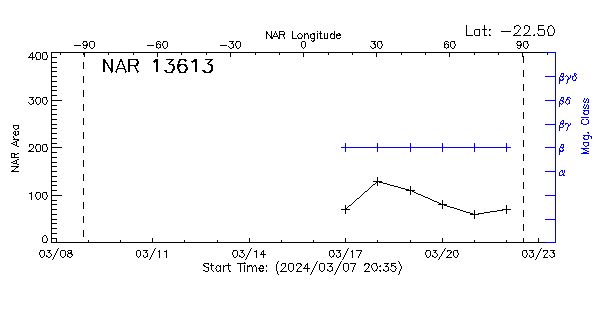 Active Region 13613