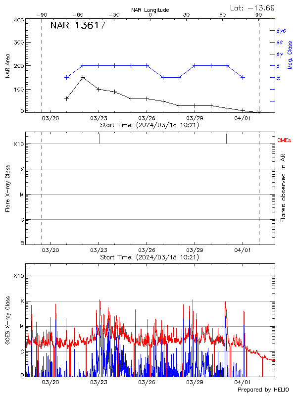 Plot of History