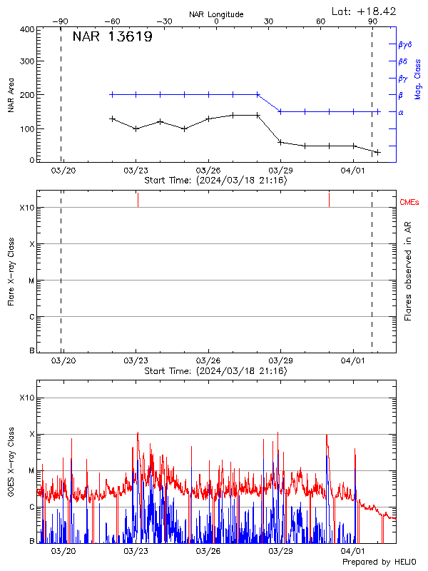 Plot of History