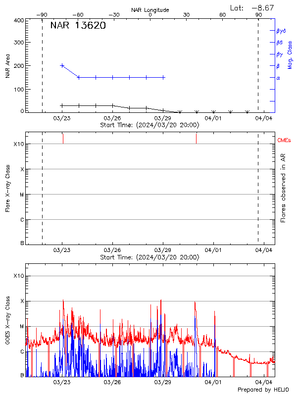 Plot of History