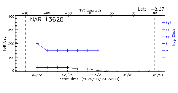 Active Region 13620