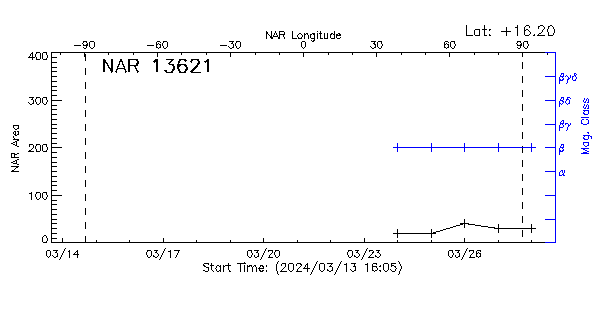 Active Region 13621