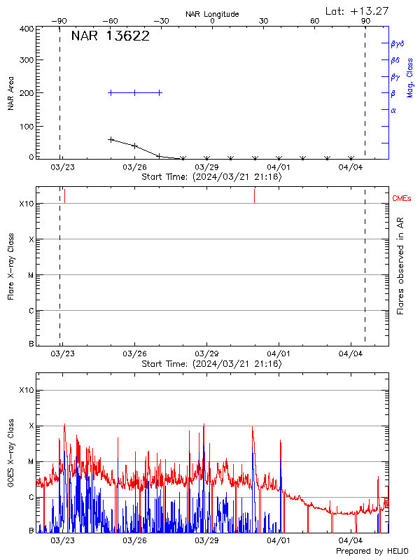 Plot of History