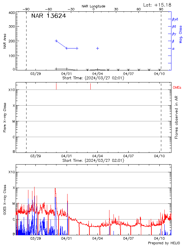 Plot of History