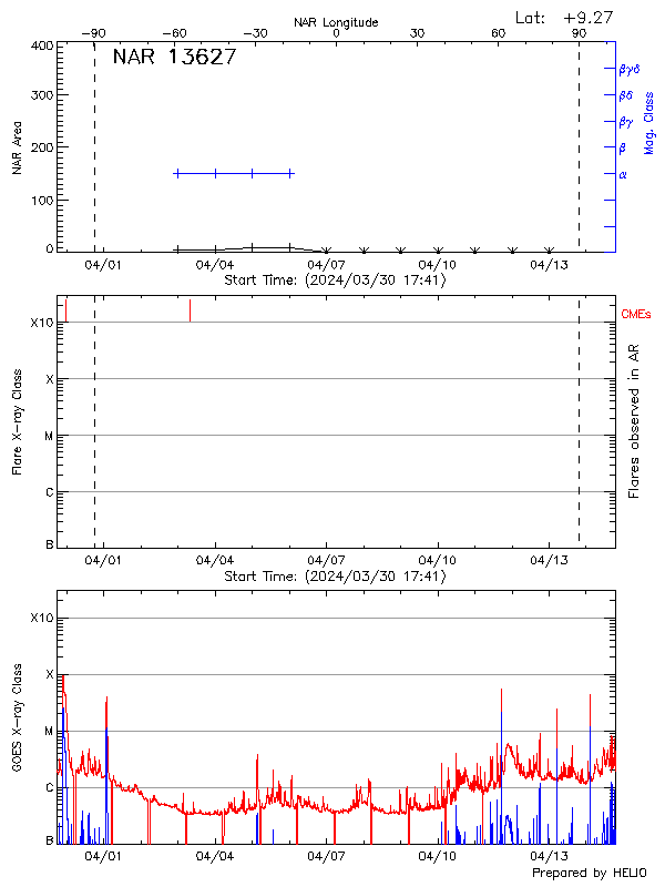 Plot of History