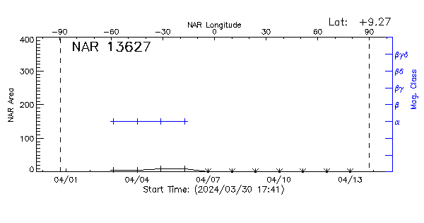 Active Region 13627