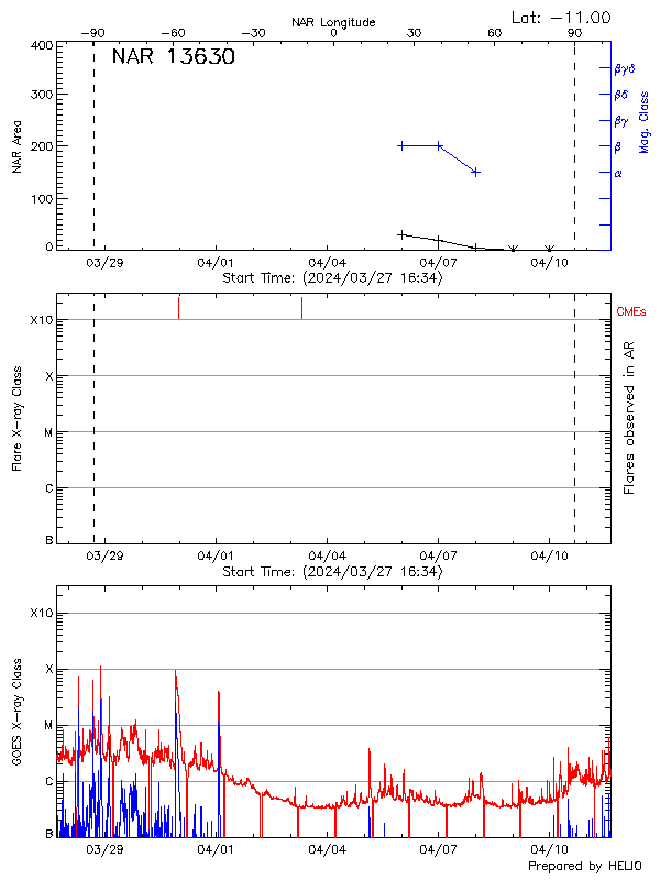 Plot of History