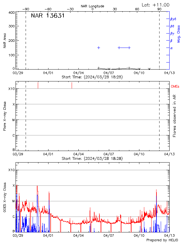 Plot of History