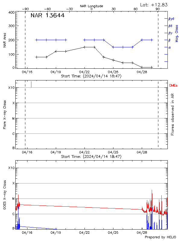 Plot of History