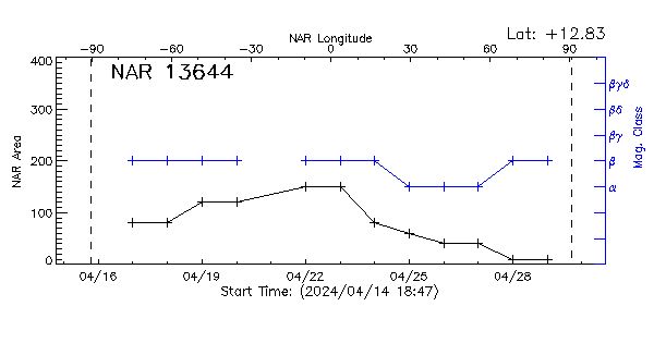 Active Region 13644