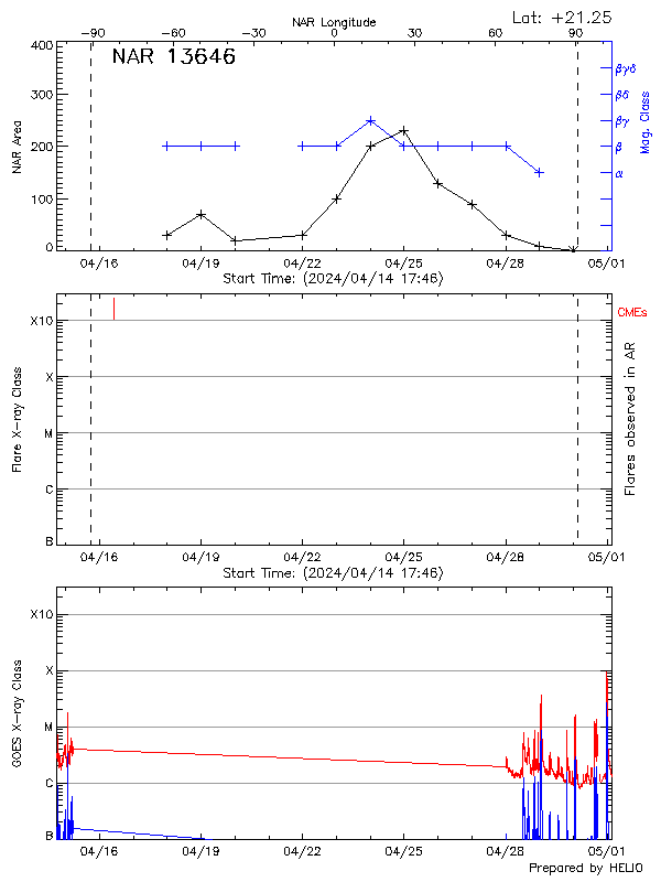 Plot of History