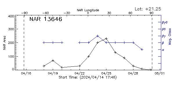 Active Region 13646