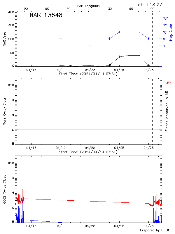 Plot of History