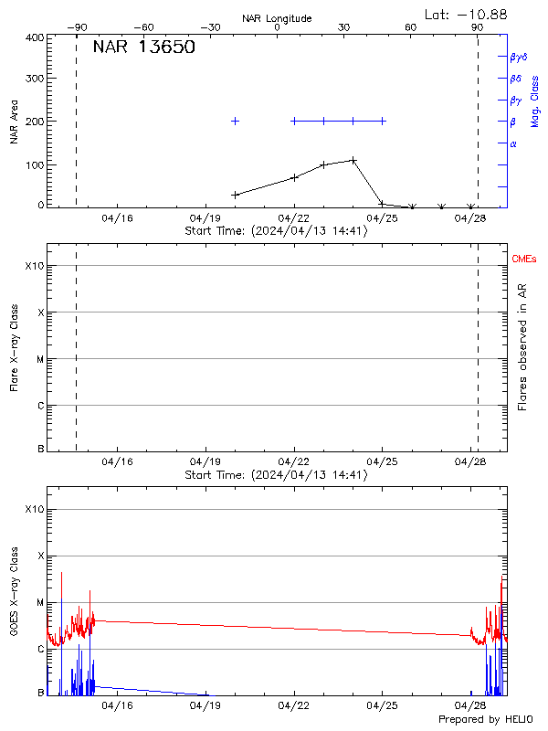 Plot of History