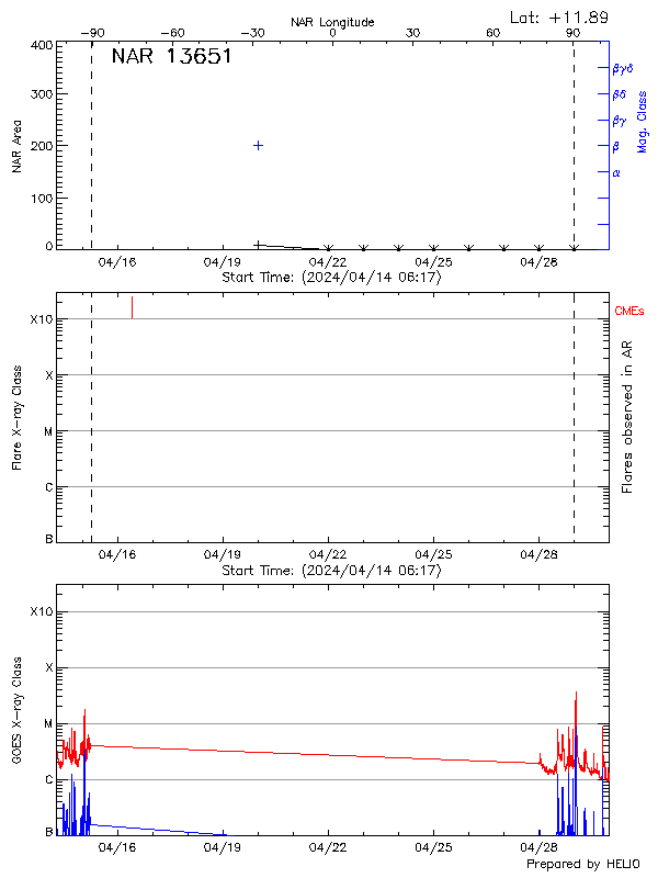 Plot of History