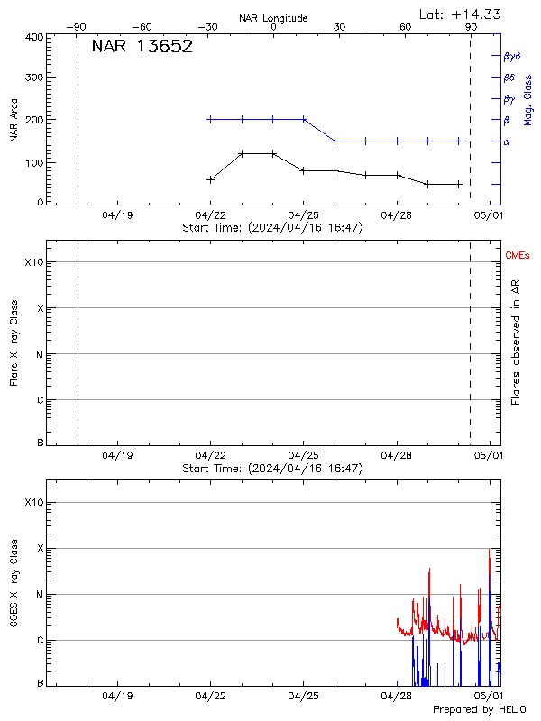 Plot of History